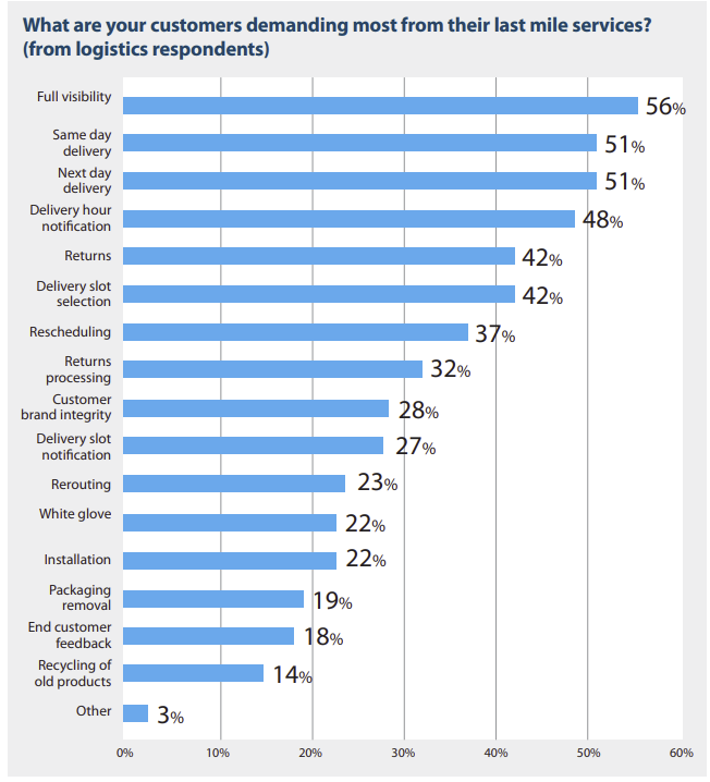customer demands from logistics respondents